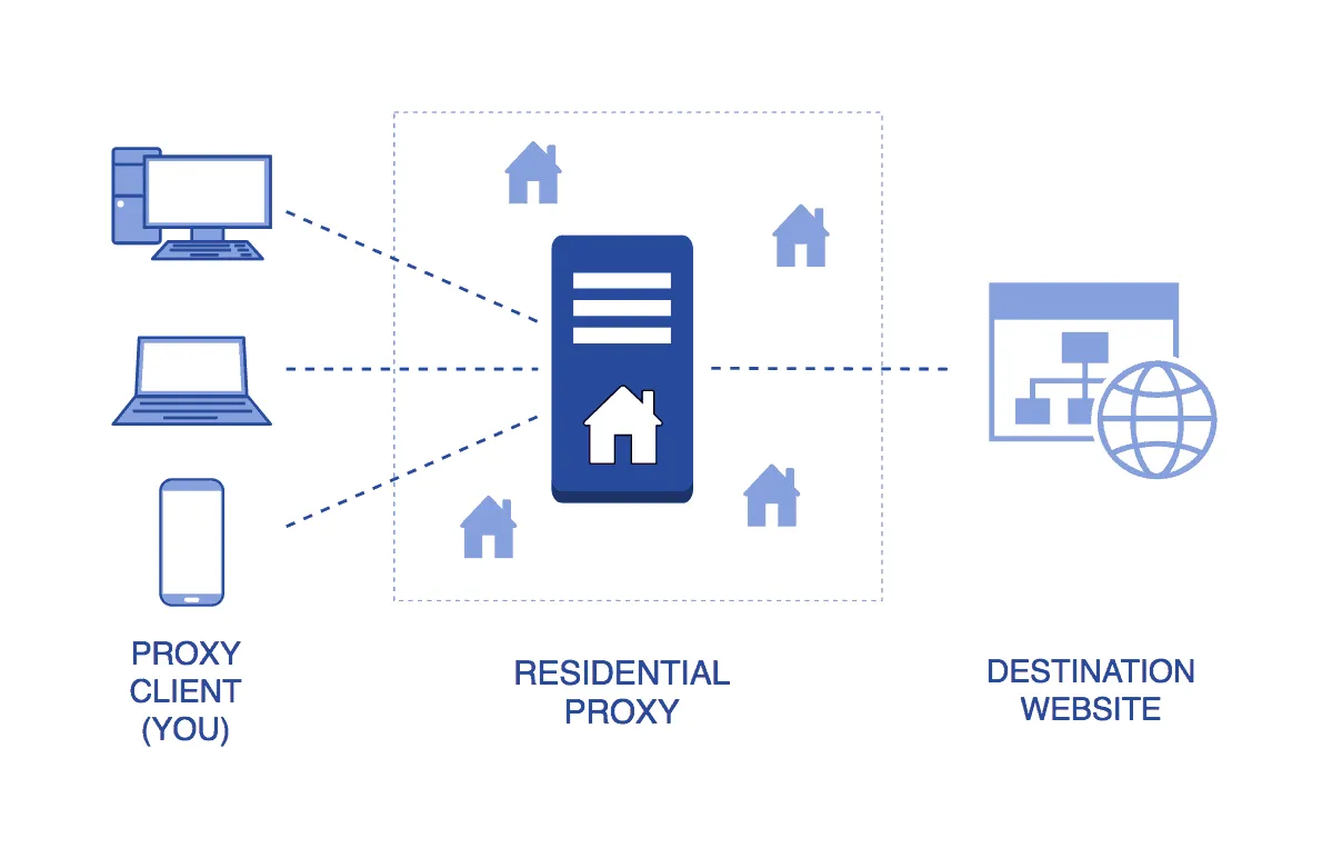 Lý do bạn nên sử dụng Residential Proxy